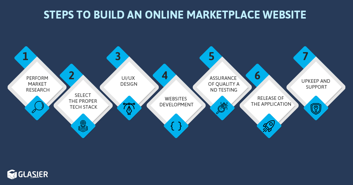 Steps to Build an Online Marketplace Website