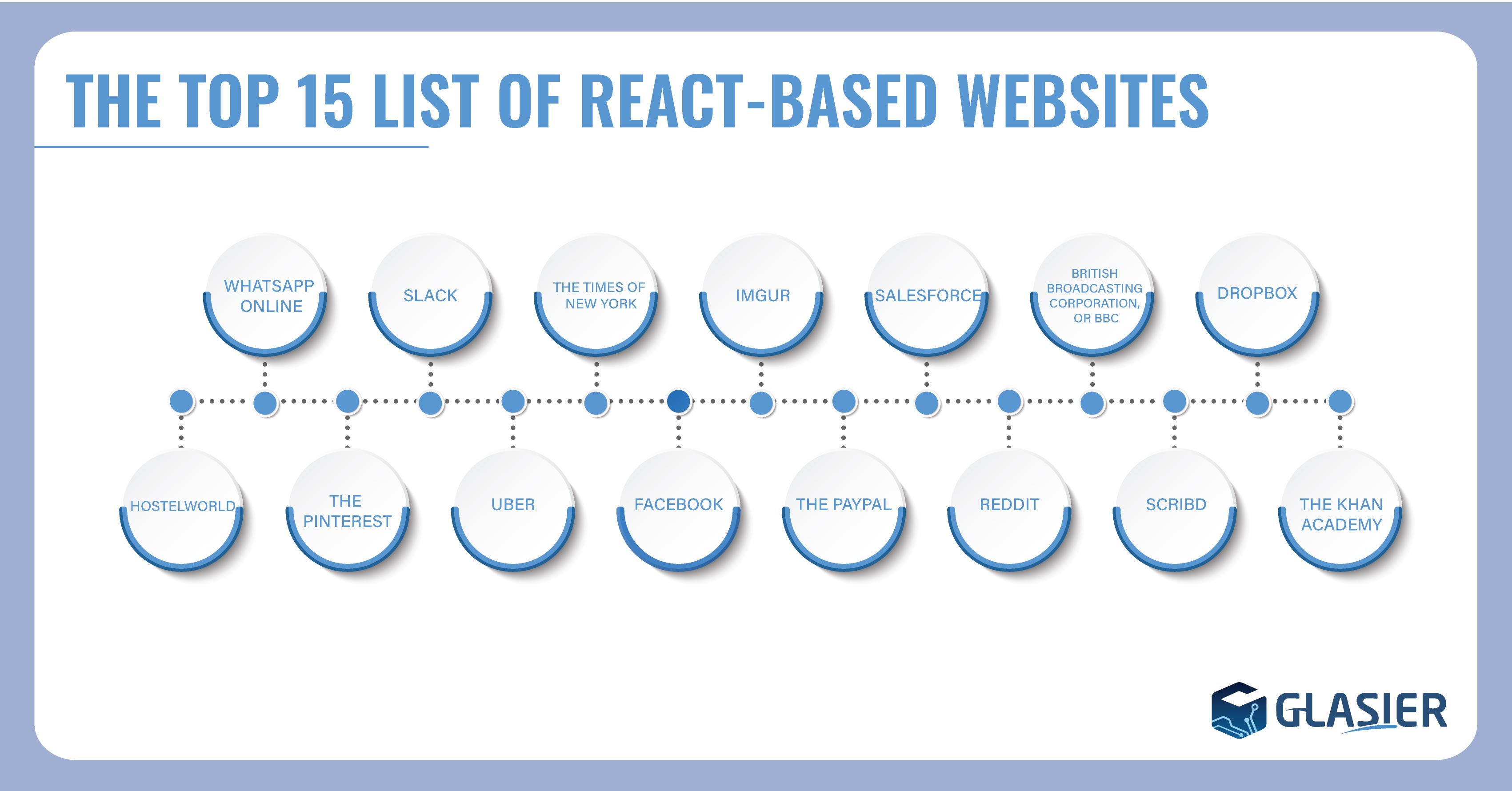 Top 15 websites built with ReactJS in 2024-25 | Glasier Inc